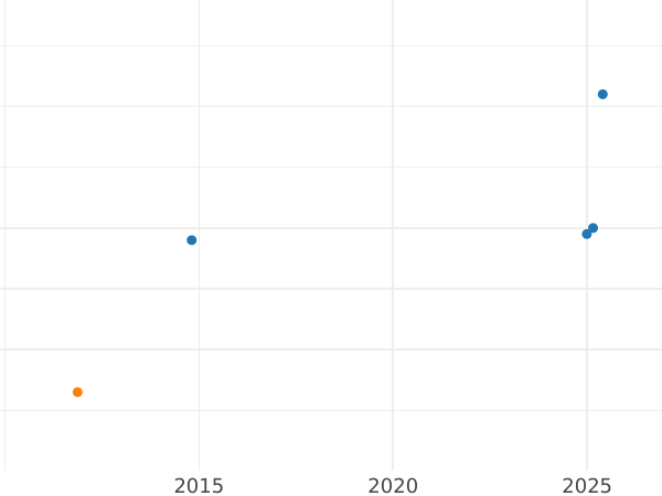 Auction sales chart 1 Pfennig 1868 C -  Coin Value - Prussia, William I