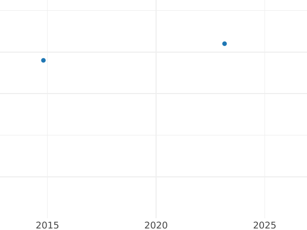 Auction sales chart 1 Pfennig 1869 A - Coin Value - Prussia, William I