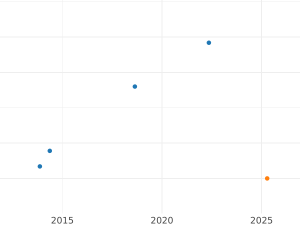 Auction sales chart 1 Pfennig 1870 A -  Coin Value - Prussia, William I