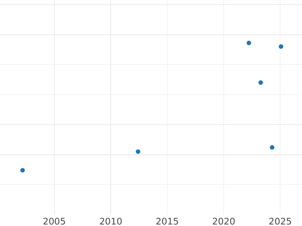 Auction sales chart 1 Pfennig 1870 C -  Coin Value - Prussia, William I