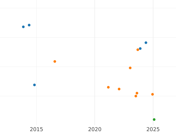 Wykres sprzedaży aukcyjnej 1 fenig 1871 A - cena  monety - Prusy, Wilhelm I