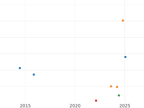 Auction sales chart 1 Pfennig 1872 A -  Coin Value - Prussia, William I