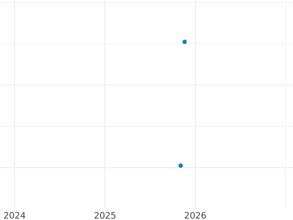 Wykres sprzedaży aukcyjnej 1 fenig 1872 B - cena  monety - Prusy, Wilhelm I