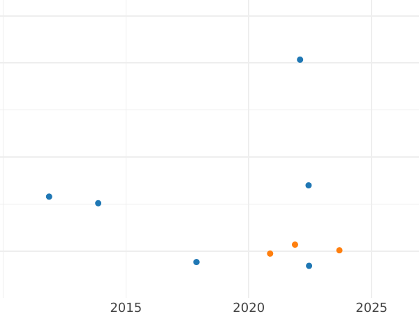 Auction sales chart 1 Pfennig 1873 A - Coin Value - Prussia, William I