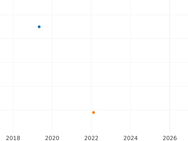График аукционных продаж 2 пфеннига 1862 года A - цена  монеты - Пруссия, Вильгельм I
