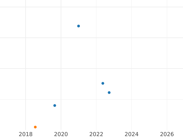 Auction sales chart 2 Pfennig 1863 A -  Coin Value - Prussia, William I