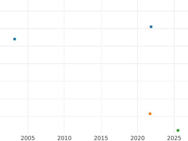 Auction sales chart 2 Pfennig 1864 A - Coin Value - Prussia, William I