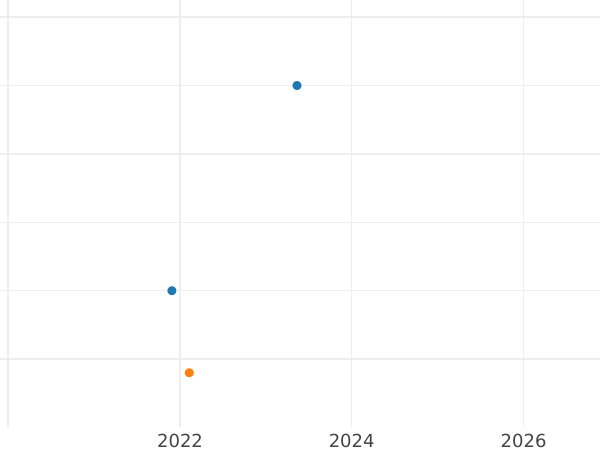 Auction sales chart 2 Pfennig 1867 B -  Coin Value - Prussia, William I