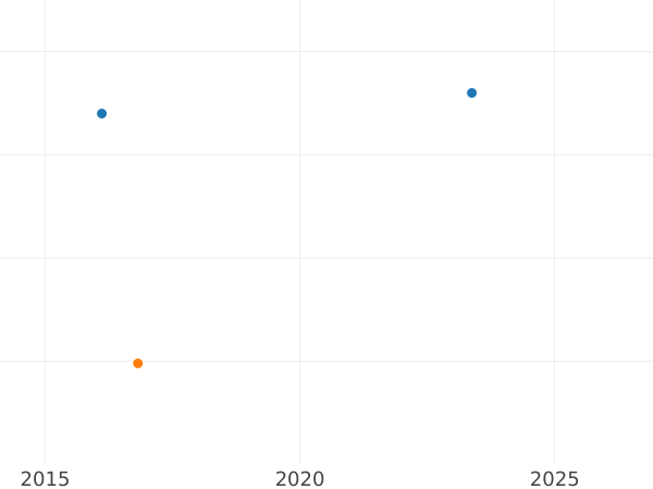 Auction sales chart 2 Pfennig 1867 C - Coin Value - Prussia, William I