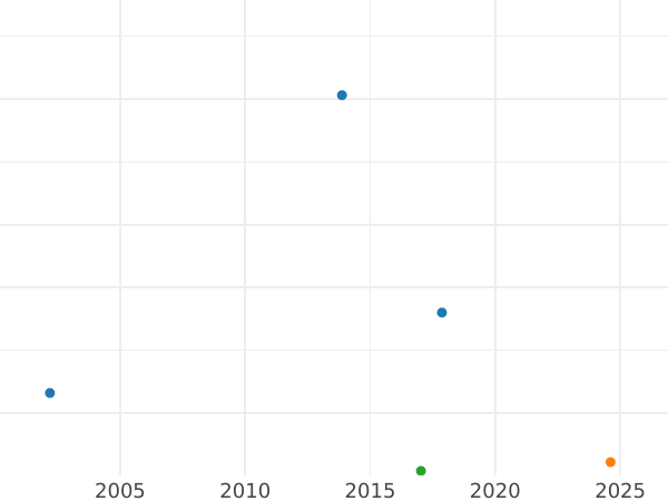 Wykres sprzedaży aukcyjnej 2 fenigi 1868 A - cena  monety - Prusy, Wilhelm I