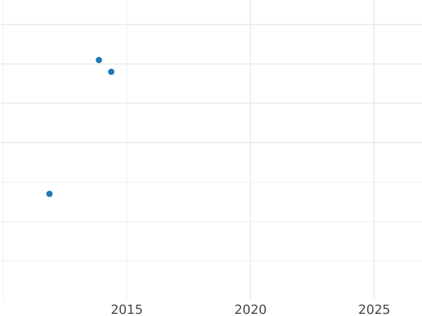 Auction sales chart 2 Pfennig 1868 B -  Coin Value - Prussia, William I