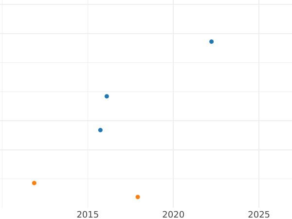 Auction sales chart 2 Pfennig 1868 C -  Coin Value - Prussia, William I