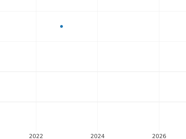 Auction sales chart 2 Pfennig 1869 A -  Coin Value - Prussia, William I