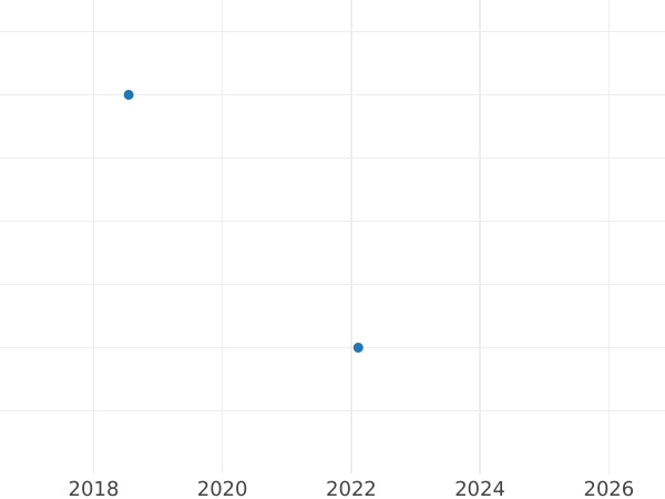 Auction sales chart 2 Pfennig 1869 B -  Coin Value - Prussia, William I