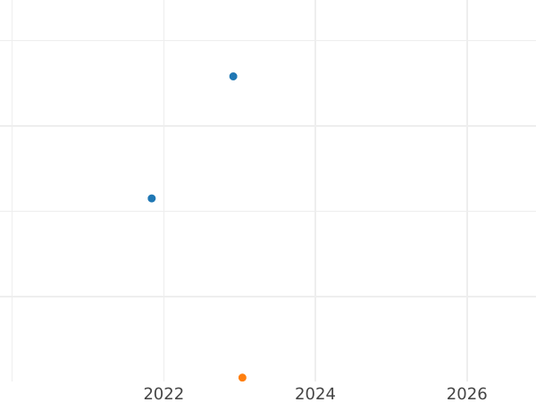 Auction sales chart 2 Pfennig 1870 B -  Coin Value - Prussia, William I