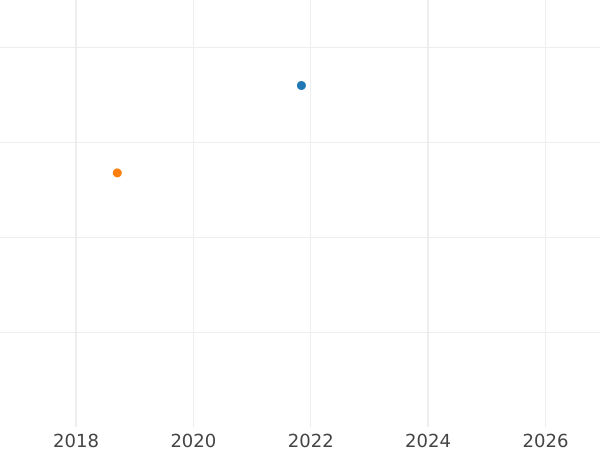 Auction sales chart 2 Pfennig 1871 A -  Coin Value - Prussia, William I