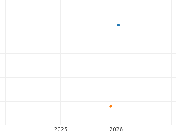 Gráfico de ventas en subastas 2 pfennige 1871 B - valor de la moneda  - Prusia, Guillermo I