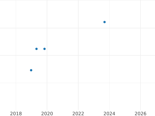 Auction sales chart 2 Pfennig 1873 B - Coin Value - Prussia, William I