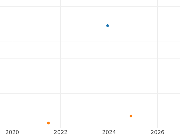 Auction sales chart 2 Pfennig 1871 C - Coin Value - Prussia, William I