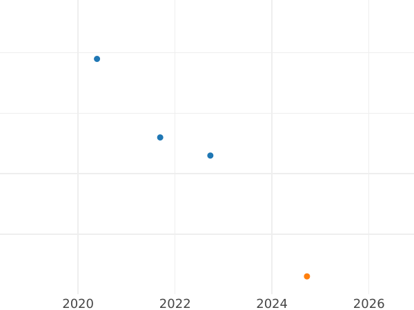 График аукционных продаж 3 пфеннига 1862 года A - цена монеты - Пруссия, Вильгельм I