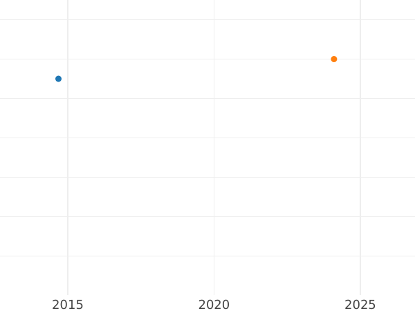 Auction sales chart 3 Pfennig 1863 A -  Coin Value - Prussia, William I