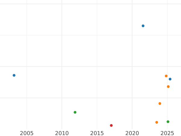 Auction sales chart 3 Pfennig 1864 A - Coin Value - Prussia, William I