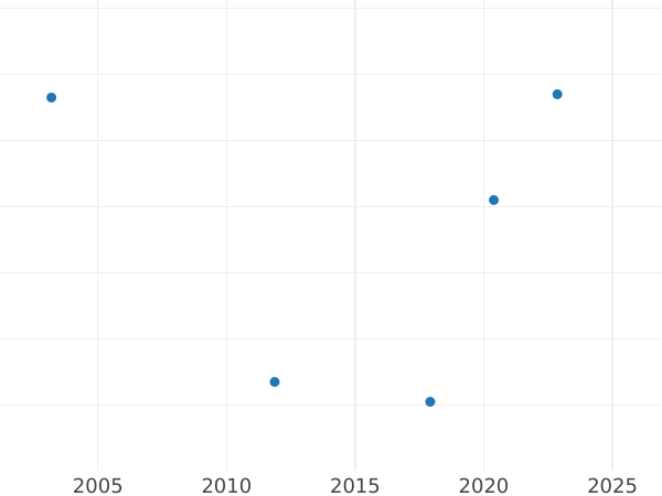 Auction sales chart 3 Pfennig 1866 A -  Coin Value - Prussia, William I