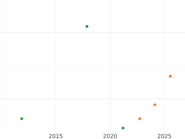 Auction sales chart 3 Pfennig 1867 B -  Coin Value - Prussia, William I