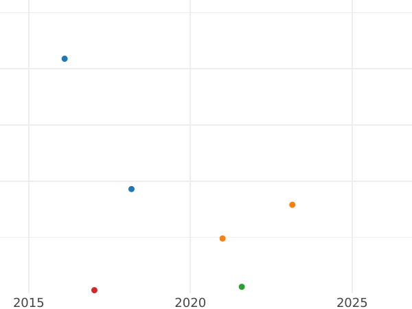 Auction sales chart 3 Pfennig 1867 C -  Coin Value - Prussia, William I