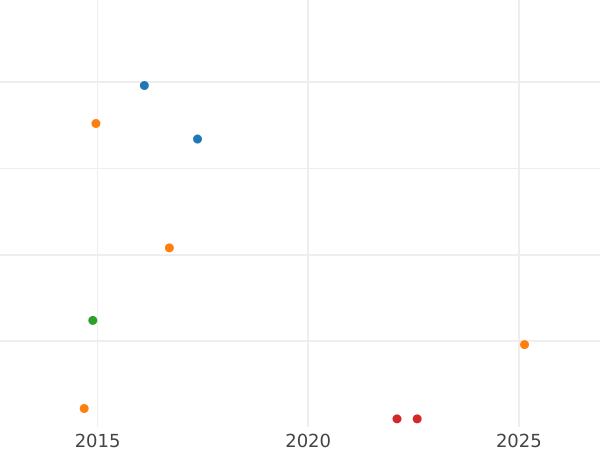 Wykres sprzedaży aukcyjnej 3 fenigi 1868 A - cena  monety - Prusy, Wilhelm I