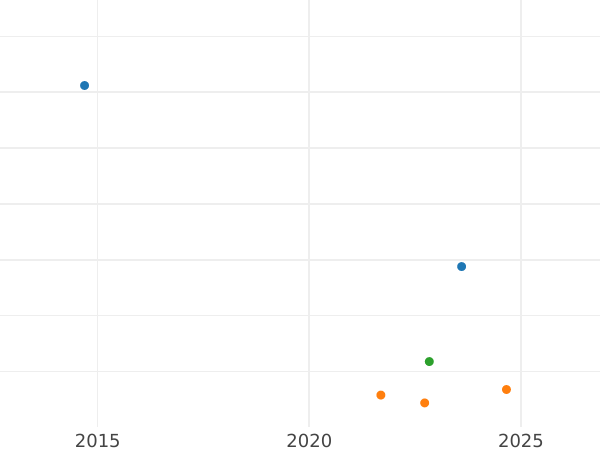 Auction sales chart 3 Pfennig 1868 B - Coin Value - Prussia, William I