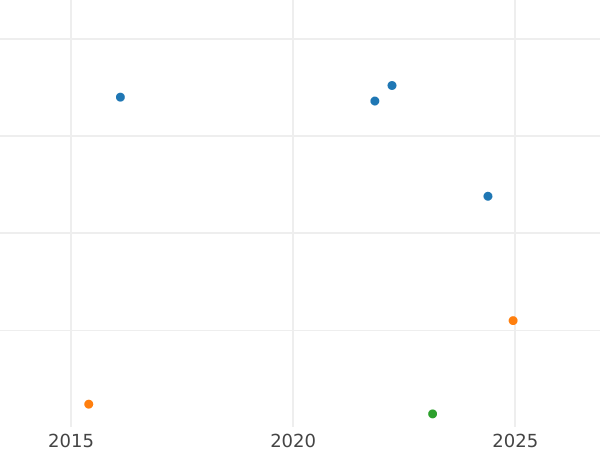 Auction sales chart 3 Pfennig 1868 C -  Coin Value - Prussia, William I