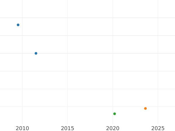Auction sales chart 3 Pfennig 1869 A -  Coin Value - Prussia, William I