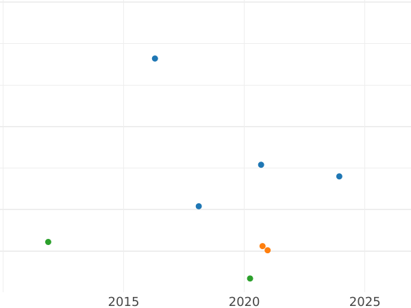 Auction sales chart 3 Pfennig 1869 C -  Coin Value - Prussia, William I