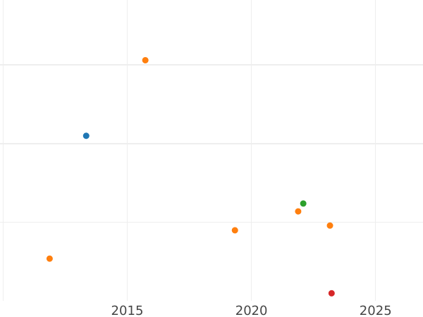 График аукционных продаж 3 пфеннига 1870 года A - цена  монеты - Пруссия, Вильгельм I