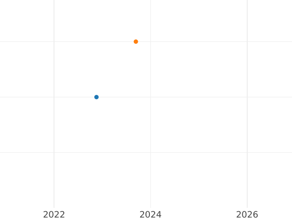 Auktionsverkaufs-Diagramm 3 Pfennige 1870 C - Münze Wert - Preußen, Wilhelm I