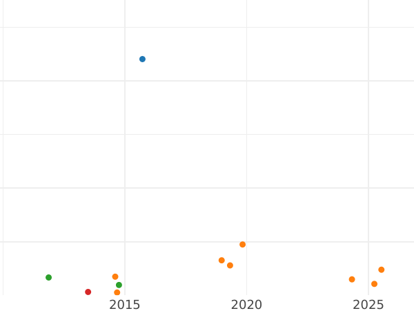 Auction sales chart 3 Pfennig 1871 C - Coin Value - Prussia, William I