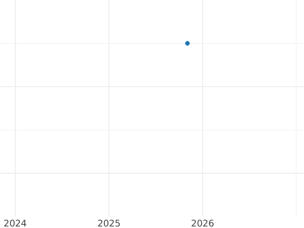 Auktionsverkaufs-Diagramm 3 Pfennige 1872 C - Münze Wert - Preußen, Wilhelm I