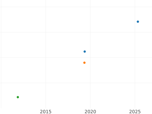 Auction sales chart 3 Pfennig 1873 A -  Coin Value - Prussia, William I