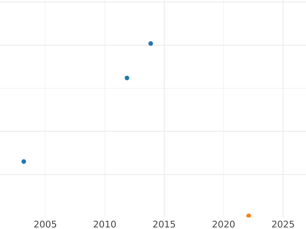 Wykres sprzedaży aukcyjnej 4 fenigi 1862 A - cena  monety - Prusy, Wilhelm I