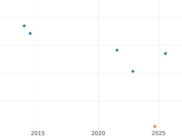 Wykres sprzedaży aukcyjnej 4 fenigi 1864 A - cena  monety - Prusy, Wilhelm I