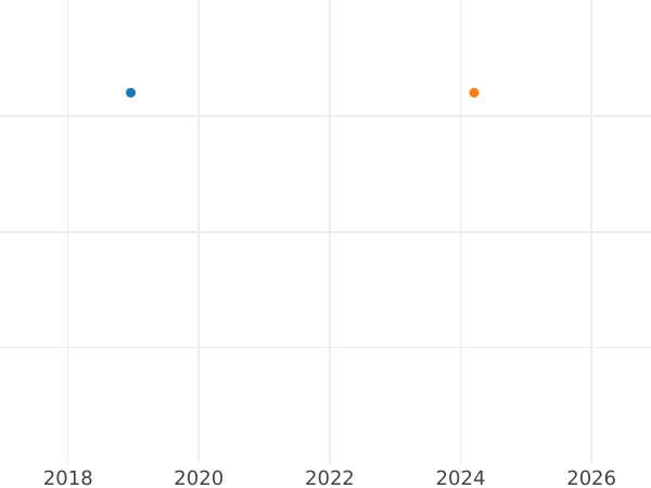 Wykres sprzedaży aukcyjnej 4 fenigi 1867 A - cena  monety - Prusy, Wilhelm I