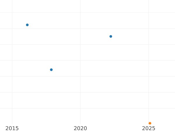 Auction sales chart 4 Pfennig 1867 C - Coin Value - Prussia, William I