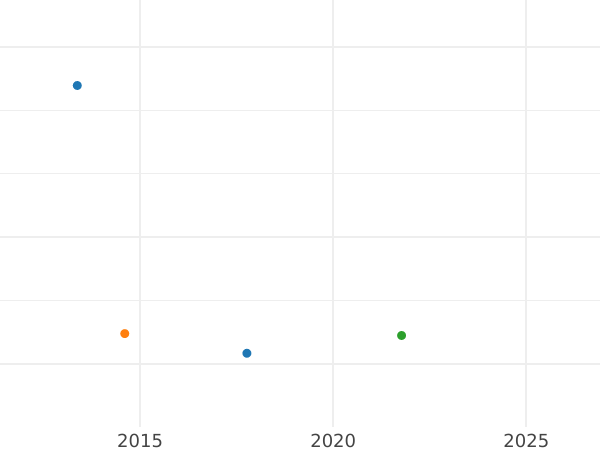 Auction sales chart 4 Pfennig 1868 A -  Coin Value - Prussia, William I