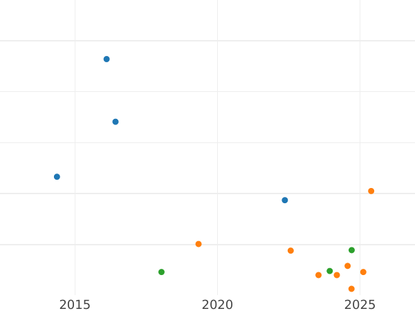Auction sales chart 4 Pfennig 1868 C -  Coin Value - Prussia, William I