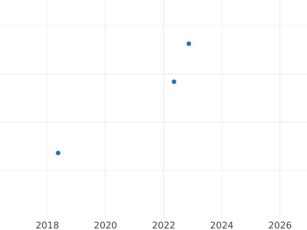 Wykres sprzedaży aukcyjnej 4 fenigi 1869 A - cena  monety - Prusy, Wilhelm I