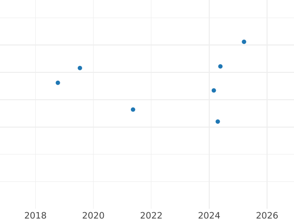 Wykres sprzedaży aukcyjnej 4 fenigi 1870 A - cena  monety - Prusy, Wilhelm I