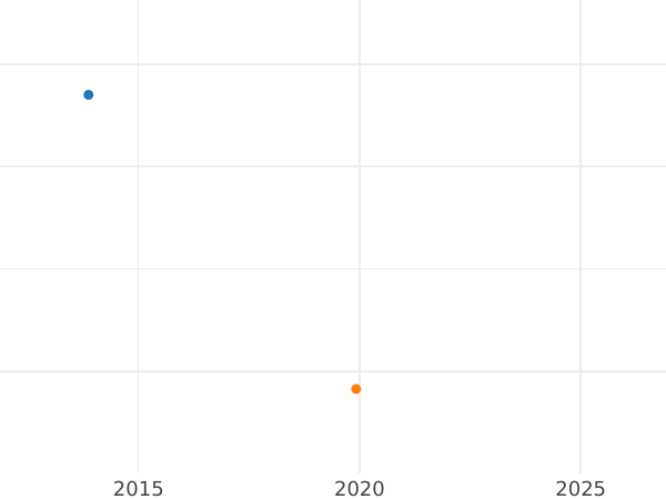 Wykres sprzedaży aukcyjnej 4 fenigi 1871 A - cena  monety - Prusy, Wilhelm I