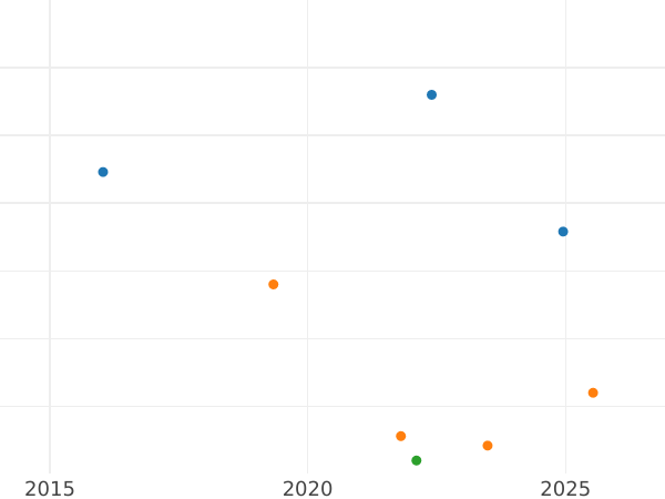 Gráfico de ventas en subastas 4 Pfennige 1871 C - valor de la moneda - Prusia, Guillermo I