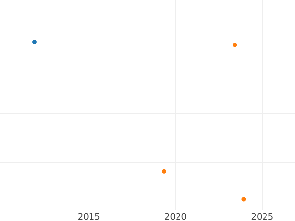 Auction sales chart 1/2 Silber Groschen 1861 A - Silver Coin Value - Prussia, William I